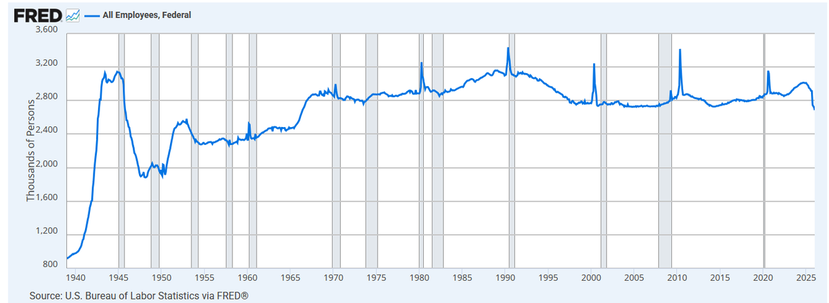 <a href="/Geiger_Capital/">Geiger Capital</a> I mean, yeah, but in reality it's closer to 2015 levels, off by maybe .5%. Here's the real graph and shows the near constant staffing of the fed from 1940 (earliest records).  Besides, the % of the budget that goes towards paying feds (and military) is like 3% of the entire