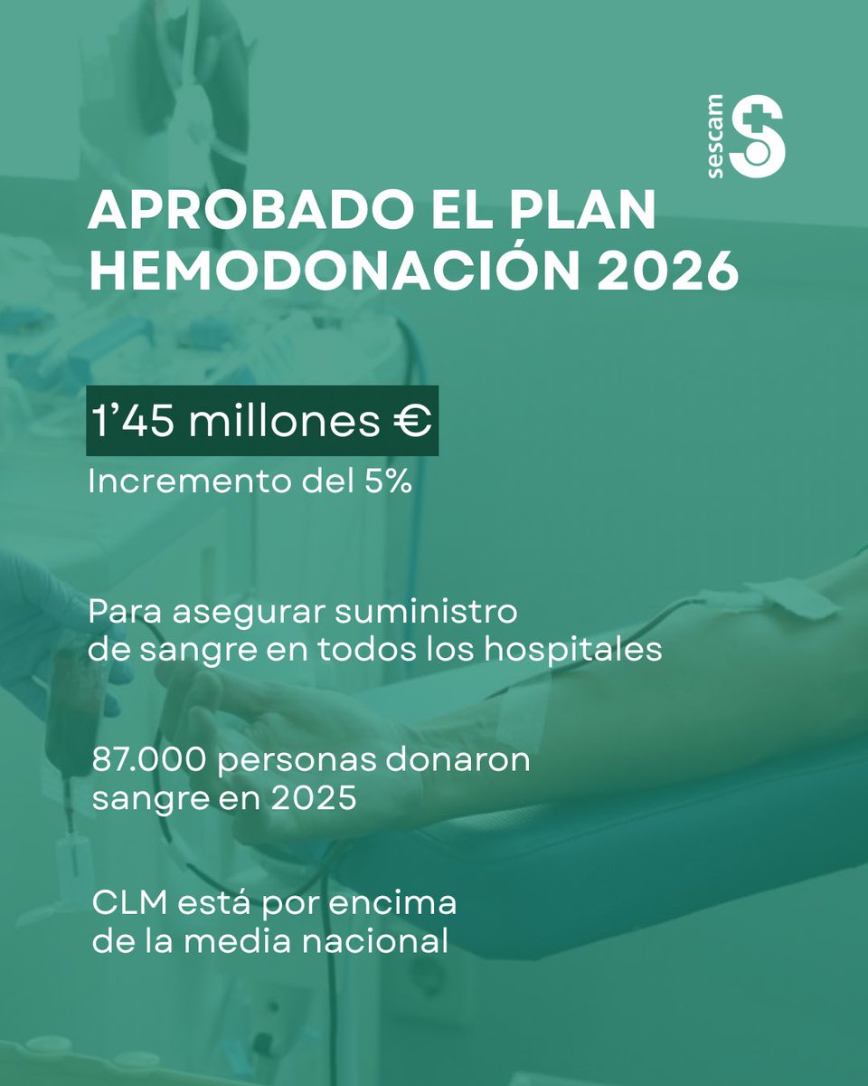 PlanSaludCLM's tweet photo. 💉 Castilla-La Mancha incrementa la inversión en hemodonación para proteger la salud de la ciudadanía.

✅ Se destinarán cerca de 1,5 millones de euros (⬆️5%).

ℹ️ https://t.co/FlSoih2Lc5 https://t.co/N8x3kOiftG