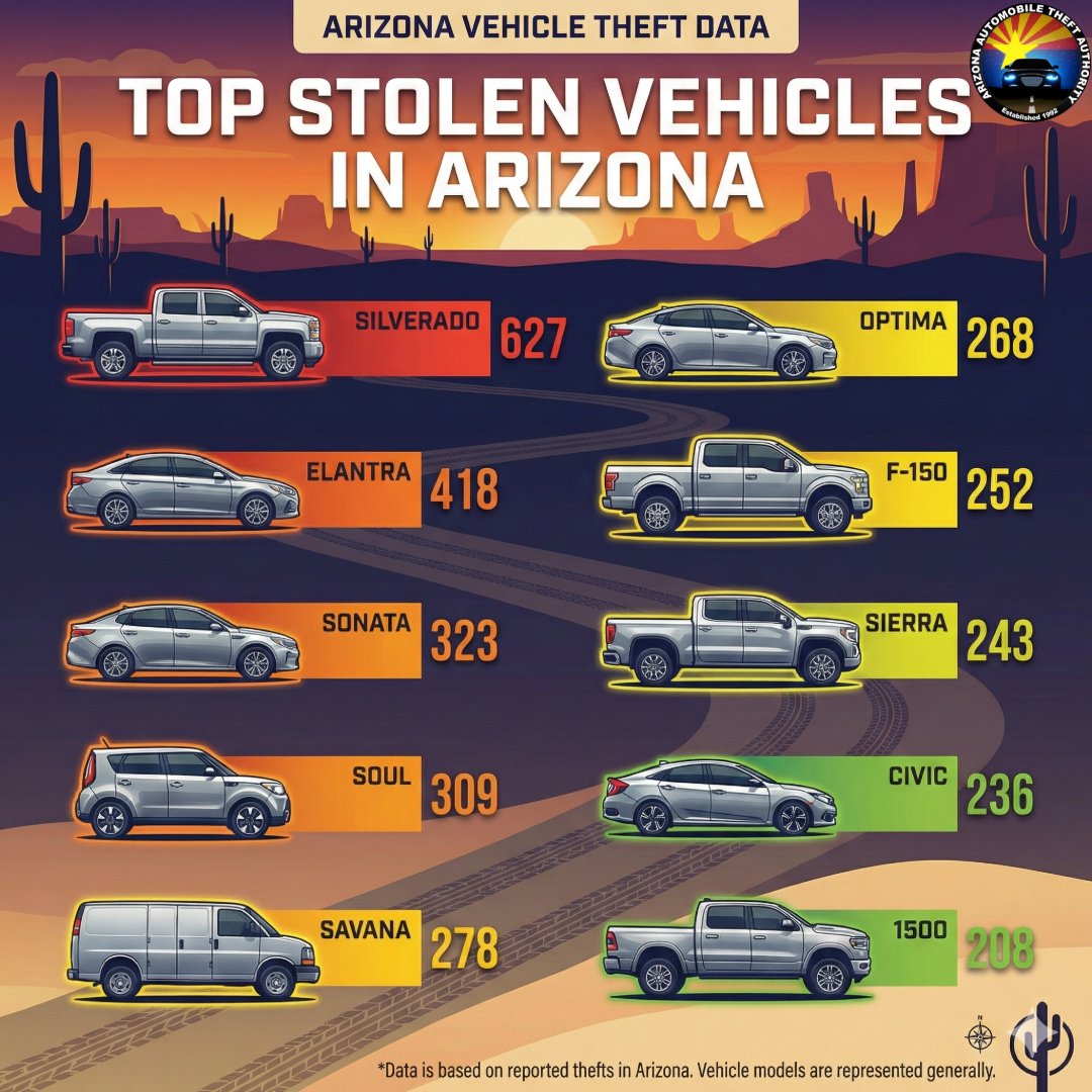 Arizona Automobile Theft Authority tweet media
