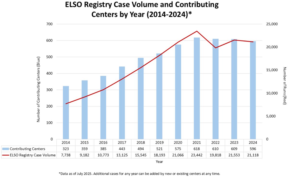 asaiojournal's tweet photo. The Extracorporeal Life Support Organization Registry Data Quality and Integrity Program
ASAIO Journal 72(2):p 111-116, February 2026. | DOI: 10.1097/MAT.0000000000002660
https://t.co/HmXgCvHN7X
#ASAIO
#ELSO
#ECMO https://t.co/lWYnenYoLt