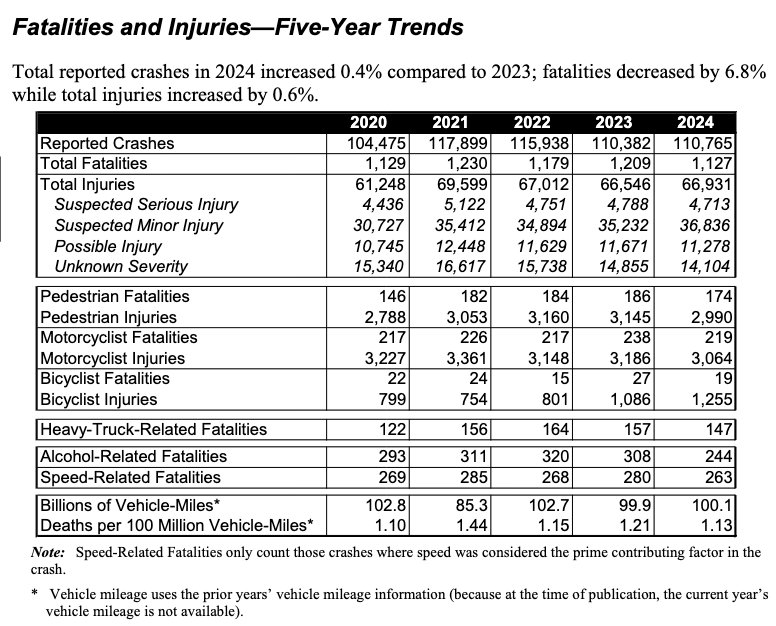 PSA: Pennsylvania invests nearly $30M annually on traffic safety; in part using federal grant funds to partner with educational and enforcement grantees to deliver programming each year to help prevent crashes, fatalities, and injuries on roadways. While we await final reports