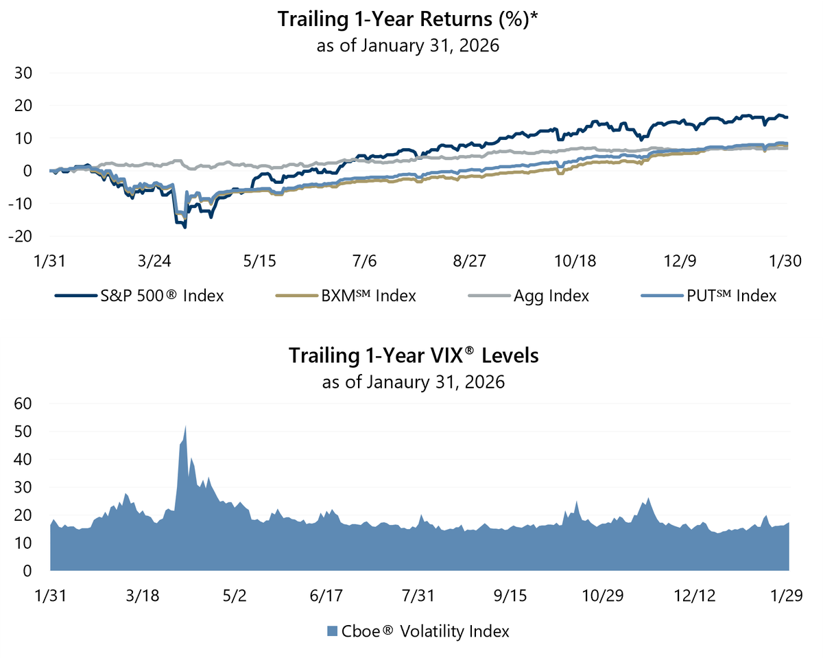 Gateway_LLC's tweet photo. Over the trailing one-year period ended January 31, 2026, the broad market S&P 500® Index returned 16.35%, and the passive, rules-based option writing indexes, Cboe® BuyWrite and Cboe® PutWrite Indexes returned 7.75% and 8.33%, respectively. The Bloomberg® U.S. Aggregate Bond Index returned 6.85% during this period.

#Volatility, as measured by the Cboe® Volatility Index (VIX®), averaged 18.89 during the trailing one-year period reaching a high of 52.33 and a low of 13.47.

*Past performance is no guarantee of future results. Source: Morningstar Direct and Bloomberg® Index Services Limited. See here for more important information - https://t.co/DJVBfG8AJt