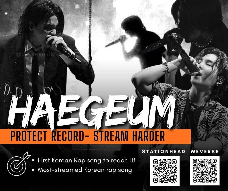 🚨 FIRST Korean Rap song to hit 1B on Spotify

Haegeum — 759,827,571
******* — 731,336,424
Gap — 28.4M 🔻🆘🆘

》Daily Gains
Hae — 1,236,763 (−2,517)🔻🚨
******* — 1,522,953 (−42,554) 🔻

》1B Projection
Hae — 194 days (=)
******* — 176 days (+4)

🆘 The gap is closing rapidly.