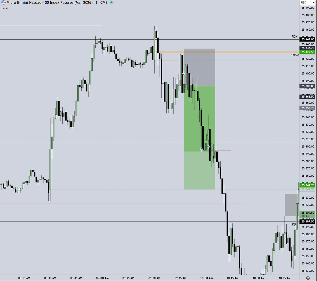 imTylerTrades's tweet photo. Caught shorts on stream this morning

Partialed most at 50% of the range + Midnight OP

Rest of my contracts trailed out in profit (trailed too tight)

Won't complain about green though!✅ https://t.co/eUoZj5v6y8