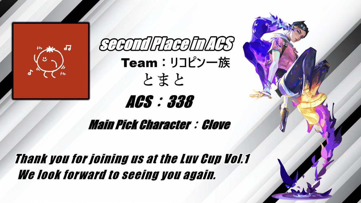 _TeamLuv's tweet photo. 🏅 LuvCup Vol.1 – ACS賞 結果発表 ACS上位選手はこちら👇
🥇 1位 RGL coa選手 平均ACS：428
🥈 2位 リコピン一族 とまと選手 平均ACS：338
🥉 3位 BGE アクアリウム選手 平均ACS：333
4位 NSTゲーミング おにぎり選手 平均ACS：291
5位 RGL たいらん選手 平均ACS：285 https://t.co/e1vP3hRDbA