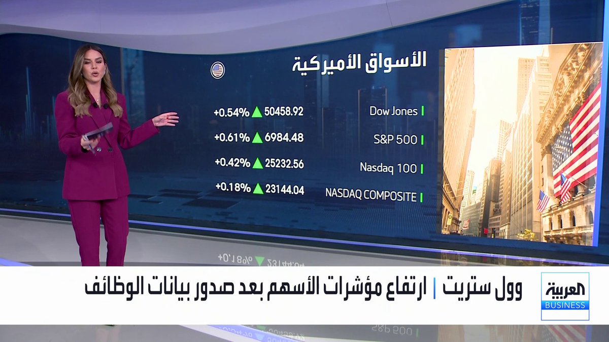 أرقام قياسية لمؤشرات وول ستريت بدعم من أسهم التكنولوجيا وتقرير بيانات الوظائف والبطالة في الولايات المتحدة _Business 