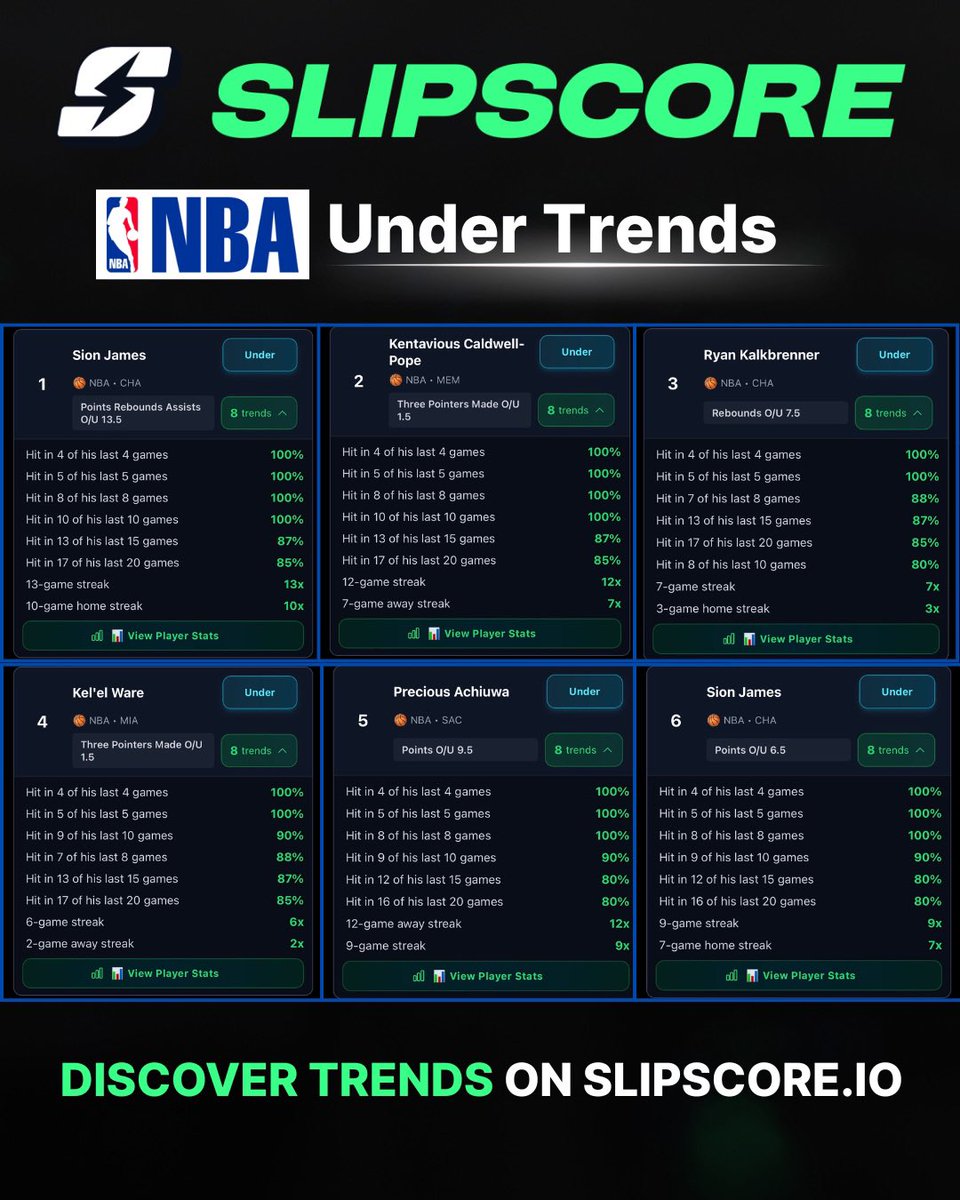NBA research DONE for you 📊

Today’s Research Guide Includes:
• Top Over &amp; Under trends
• Multiple hit-rate trends
• Longest active streaks across the NBA

14 total games tonight🔥

Get all 657 trends → Slipscore.io

#GamblingTwitter #Gambling𝕏 #NBA