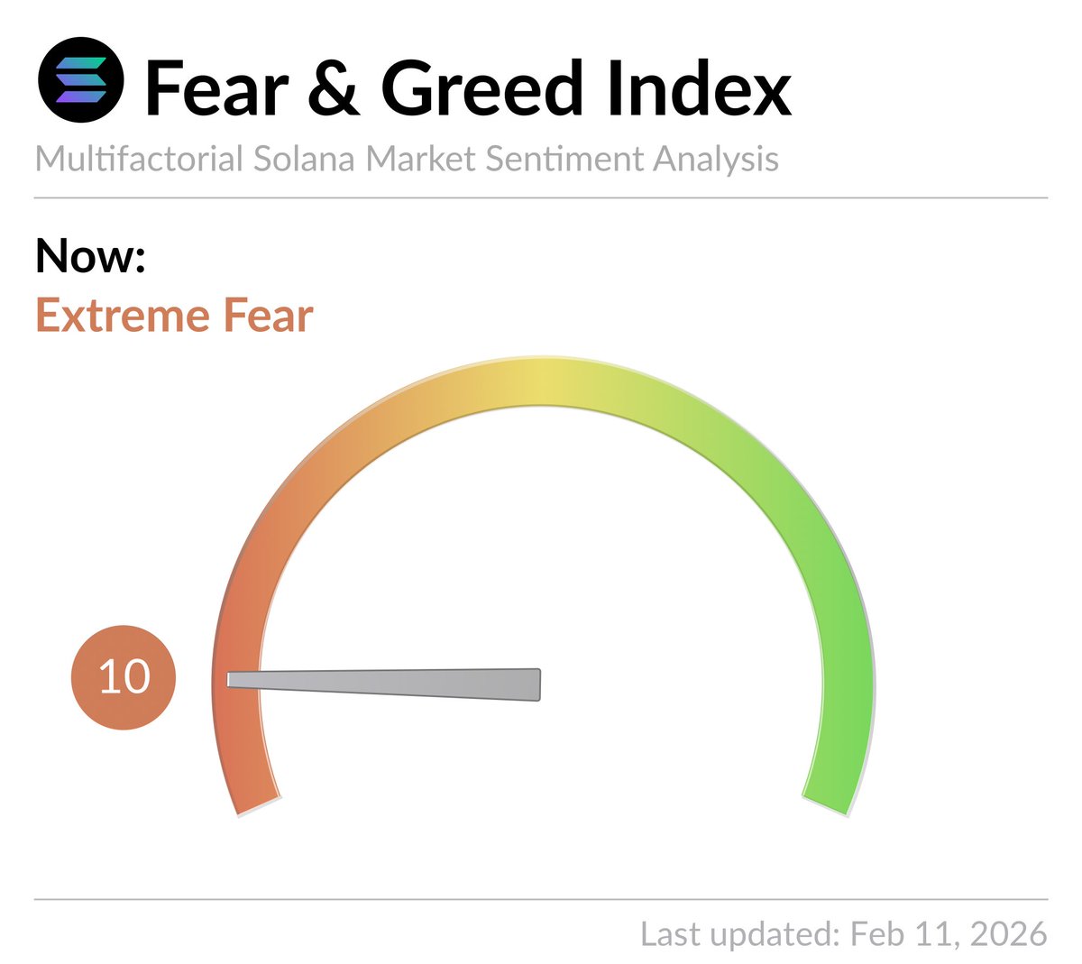 #Solana Fear and Greed Index is 10 -  Extreme Fear
Current price: $79.75

For a broader market view 👉 <a href="/CryptoFGIndex/">Crypto Fear and Greed Index</a>