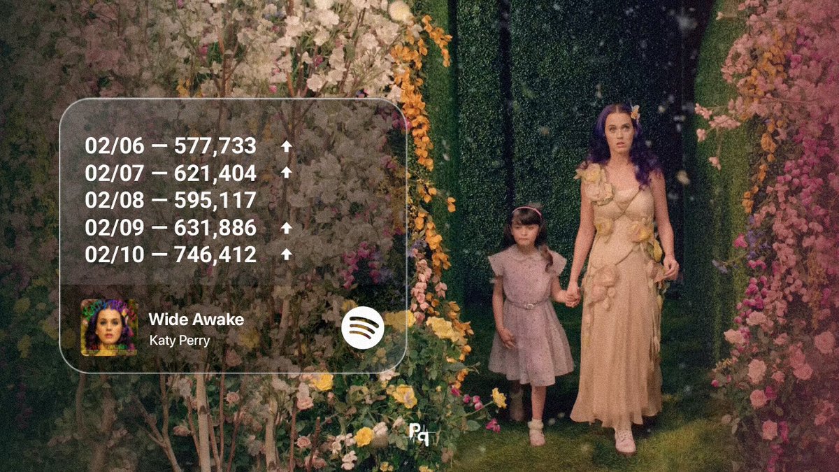 I'm Wide Awake!💛 

'Wide Awake' is still rising on <a href="/Spotify/">Spotify</a> with 747K streams yesterday, the biggest update in over a year!
