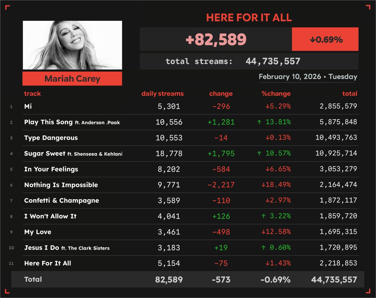'Here for It All' by Mariah Carey received 82,589 unfiltered streams on Spotify on February 10
#SN_MariahCarey