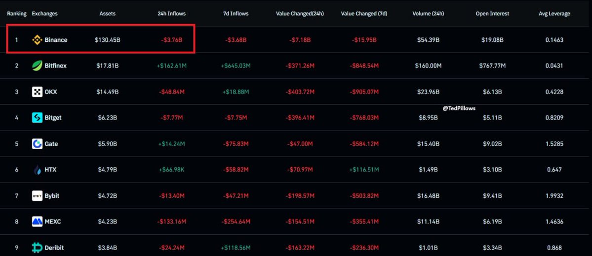 $3,760,000,000 has been flown out of Binance in just 24 hours.

Damnnn...