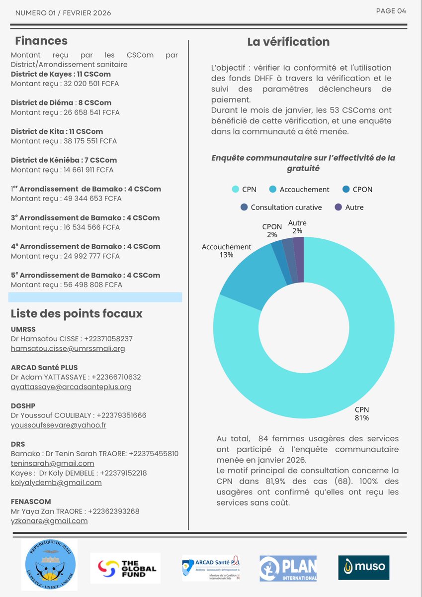 Umrss_Mali's tweet photo. DHFF au Mali : soins gratuits pour les femmes enceintes et les nouveau-nés dans 53 CSCom.  Feuilletez le bulletin en images ci-dessous 👇 Édition spéciale résultats – Février 2026.  🔗 Lire la suite sur LinkedIn  [https://t.co/5mGN9VrjW9]  #Globalfund #MSDS #Musohealth https://t.co/5bkjUH2NBm
