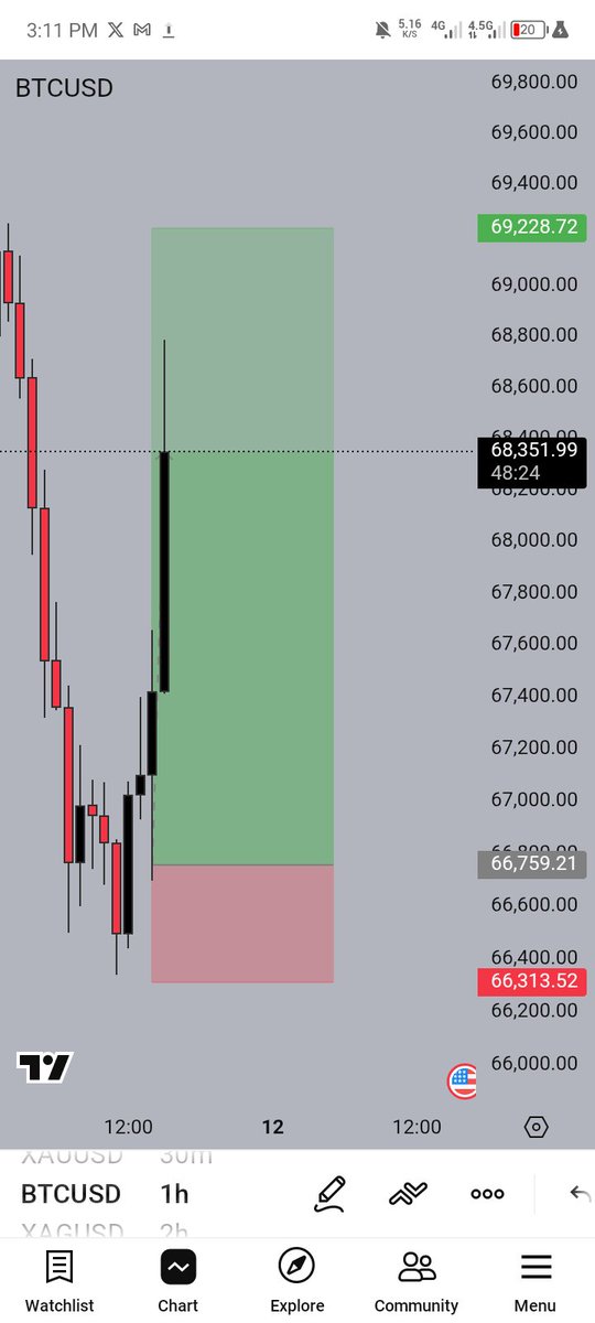 BTCUSD

PROFITS SECURED BEFORE IT REVERSED. 

GRIT!⭕