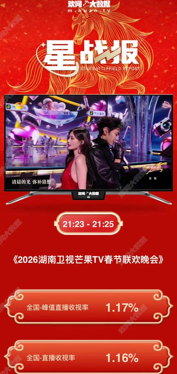 Chen Zheyuan &amp; Li Yitong’ stage performance ‘I Want to Occupy You’ achieved peak live broadcast rating of 1.17% with  6.45% market share, ranking TOP 1 among satellite TV channels in the same time slot...
Big Congratulations to Yuanzi 🥳

#ChenZheyuan #陈哲远