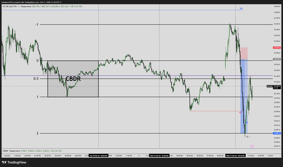 mikiyas_te316's tweet photo. @I_Am_The_ICT Perfect Exit thanks to Michael for teaching us Central bank dealer range (CBDR).
@I_Am_The_ICT #CBDR https://t.co/UQBVcWfpbb