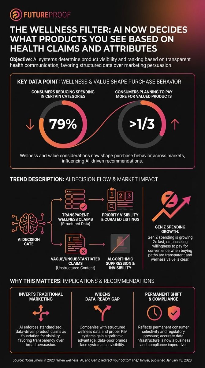 AI is now filtering product visibility based on clear wellness claims, pushing brands to use structured, machine-readable data. With 79% of consumers cutting spending in some categories while over one-third still pay more for products they value, transparent wellness attributes