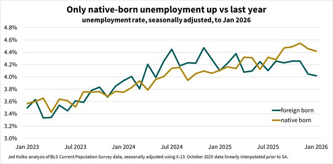 Three telling charts from today's BLS data re the 2025 US job market (via <a href="/byHeatherLong/">Heather Long</a>, <a href="/katekgen/">Kate Generelli</a>, <a href="/JedKolko/">Jed Kolko</a>):