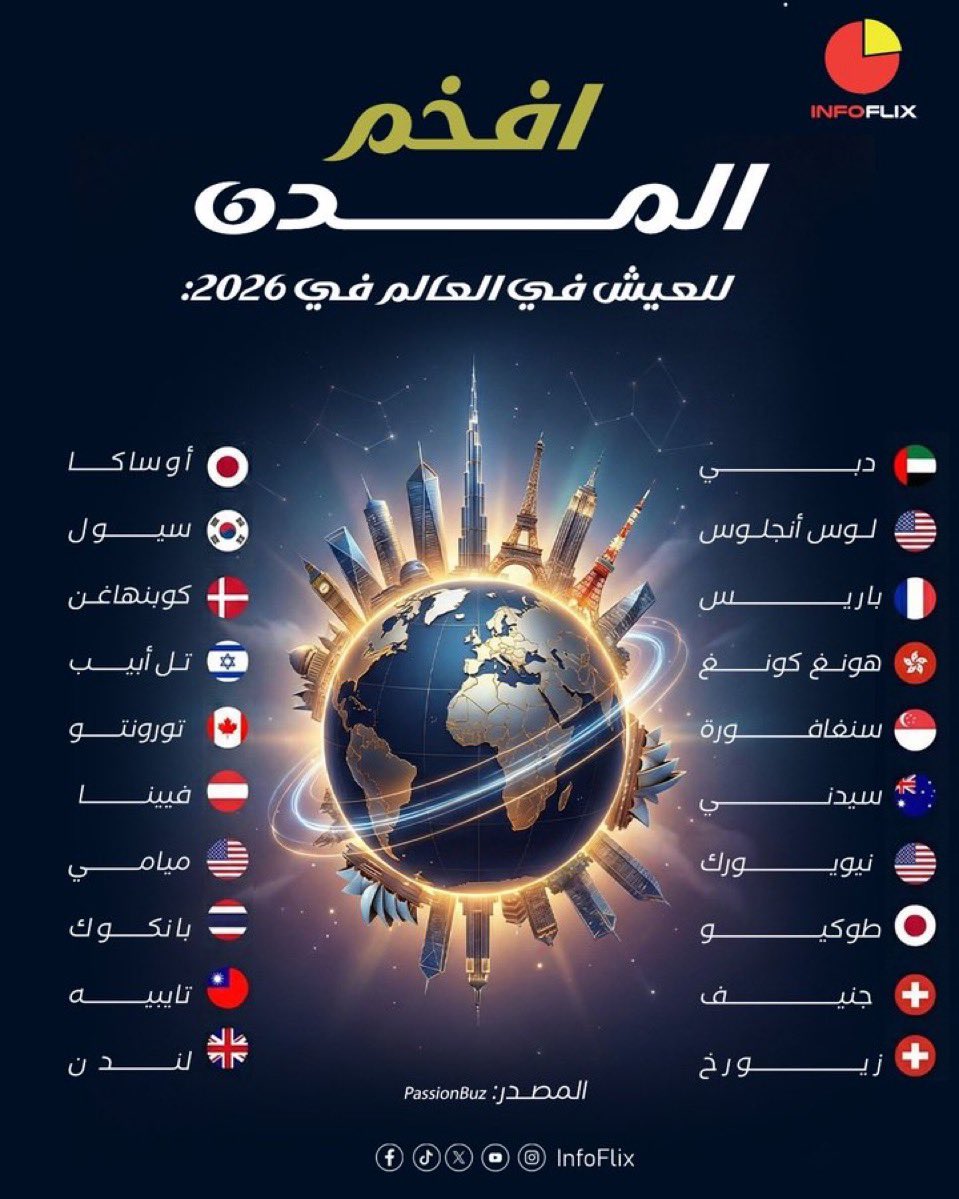 مدينه عربيه وحده فقط وهي الاولى عالمياً🇦🇪