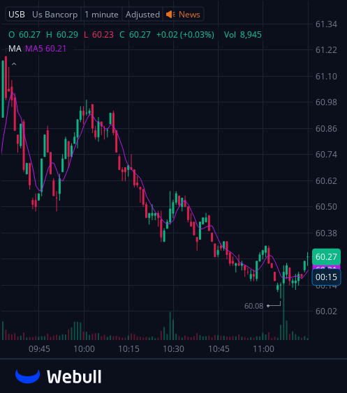 I've created a WhatsApp group specifically for $USB stock holders and active traders to facilitate communication, share insights, and access the latest information.
All investors are welcome to join!
Free to join:wa.me/12062269181
Reply with "stock" to join for free