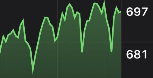 Jake__Wujastyk's tweet image. $SPY $SPX The last 2+ months of price action looking more like a penny stock than an index.
