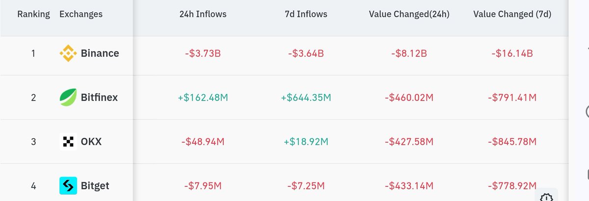 Update about Binance CEX transparency

Coinglass data show 3.7 billion negative inflows from Binance, yes 3.7 billion in last 24 hours. 

Wow that's huge outflow. People are leaving binance