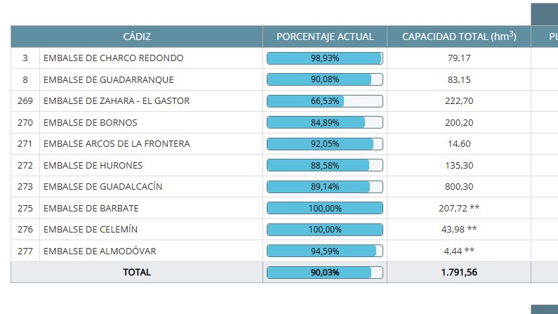 Superamos el 90%!!! <a href="/SAIHRedHidrosur/">SAIH Hidrosur</a>