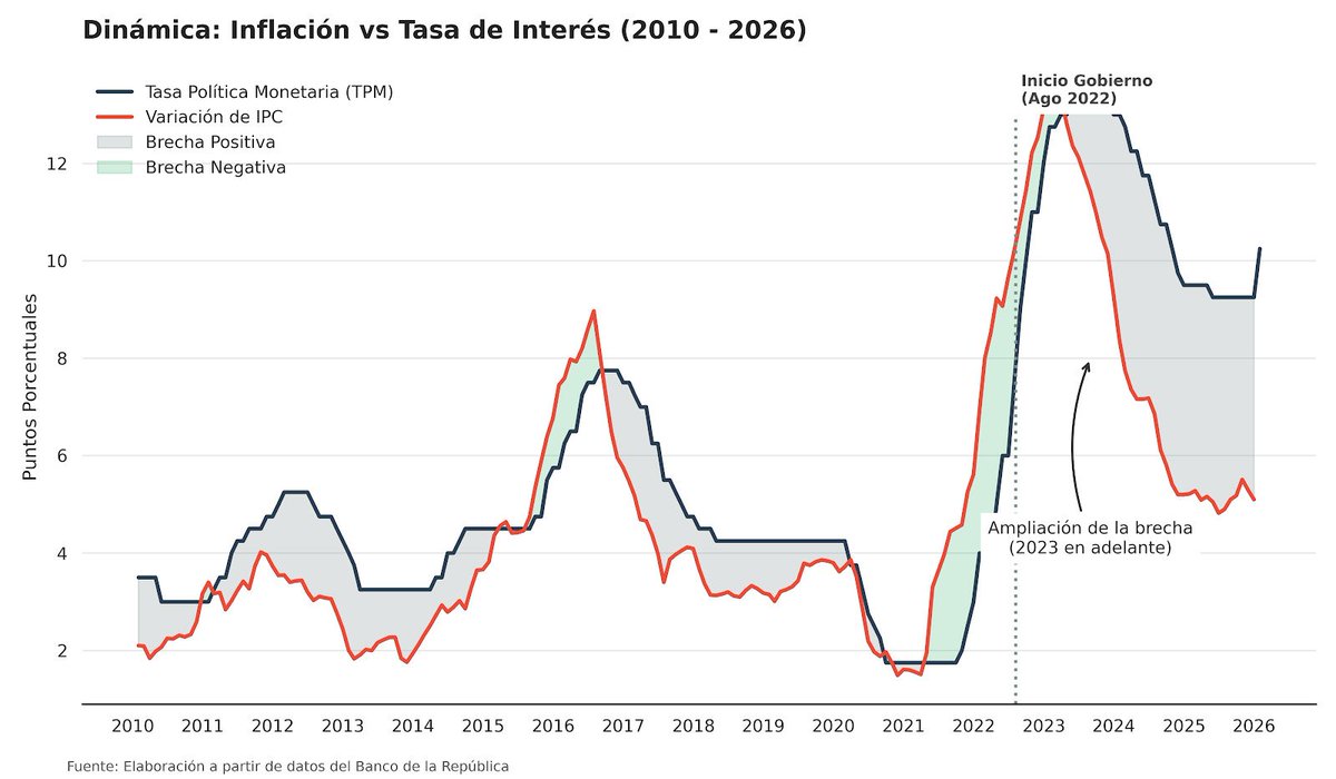 Falsa neutralidad. Desde el 2023 el BanRep ha mantenido alta la tasa de intervención pese a la consistente baja de la inflación. 

A diferencia de periodos anteriores, en el actual, la brecha Tasa de Interés - Inflación es bastante más grande, y el crédito real se encarece más.