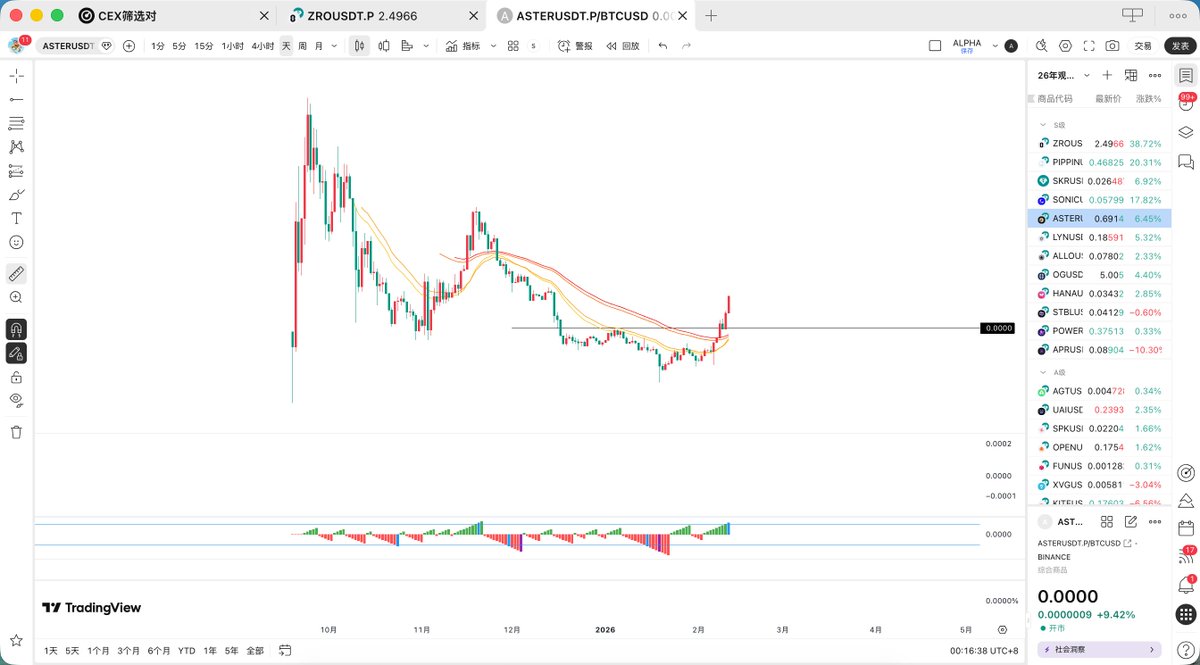 aster，可能是这轮山寨的领头羊，这是对BTC的走势，已经60%