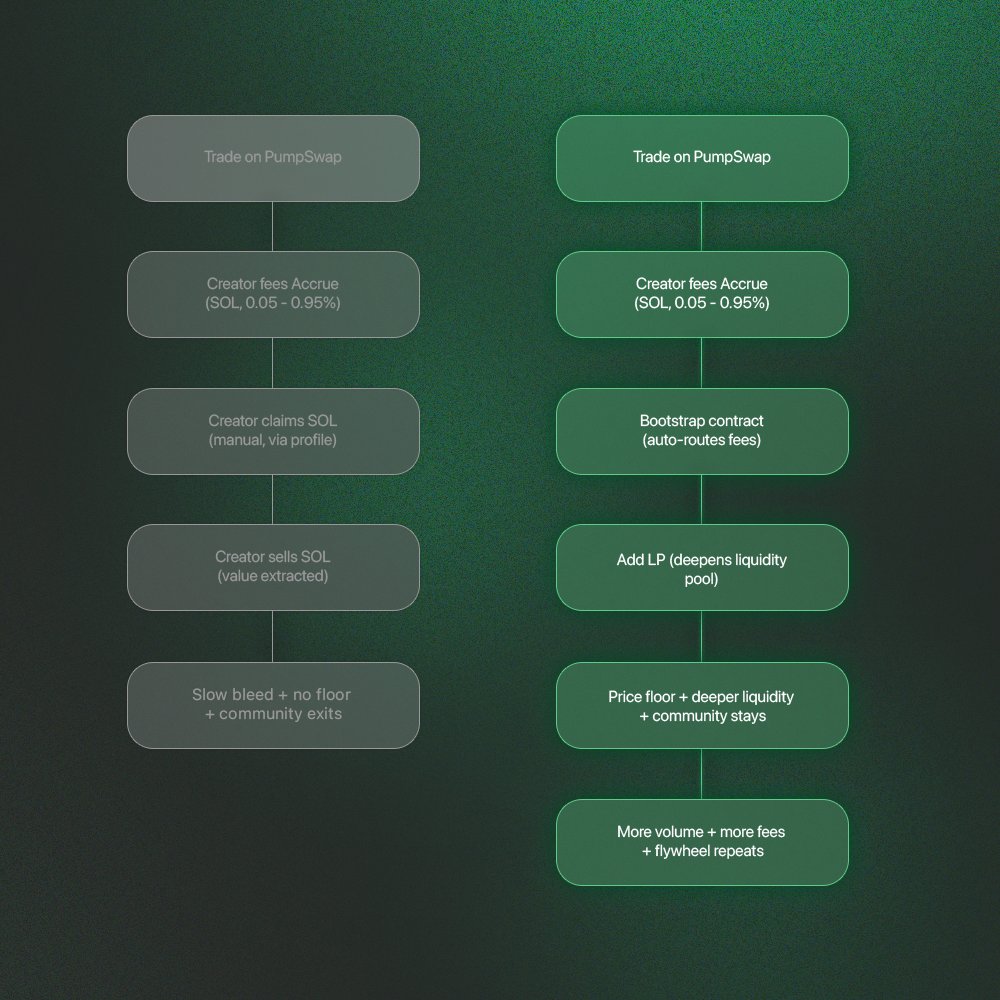 Left: where creator fees go today. 

Right: where they go with Bootstrap.