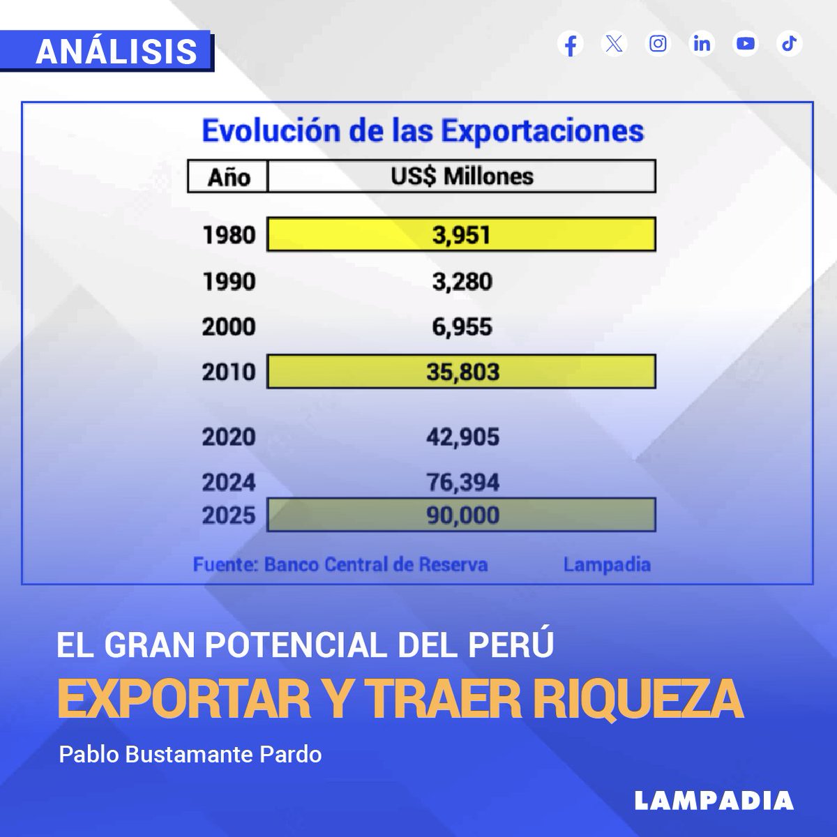 LampadiaOficial's tweet image. #ANÁLISIS | Más claro no puede estar, nuestro futuro de prosperidad y bienestar general está en el crecimiento de nuestras...

Continuar leyendo 👉 tinyurl.com/43uy2y57

#Riqueza #Constitución #inversión #minería #crecimiento #agroexportaciones #mineros #exportaciones