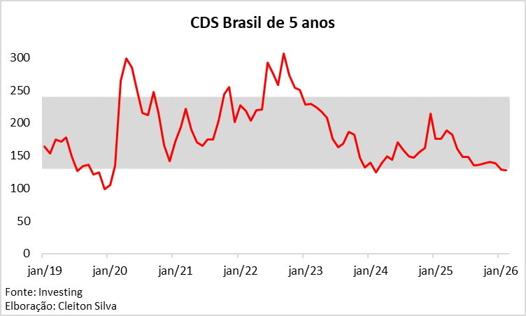 O Credit Default Swap (CDS) é provavelmente um dos principais indicadores do Risco-País. O CDS do Brasil caiu mais ou menos pela metade da Eleições  de 2022 até aqui. Vejo pouca gente no mercado divulgar/explorar essa informação.