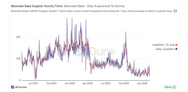 . <a href="/MoonwellDeFi/">Moonwell</a> on @Base caught my attention again.

Supplier numbers ran hard last year.

But I didn’t want to look at TVL.

I wanted to see who was actually coming back.

So I pulled the mint events and tracked wallet behavior over time.

↓🧵