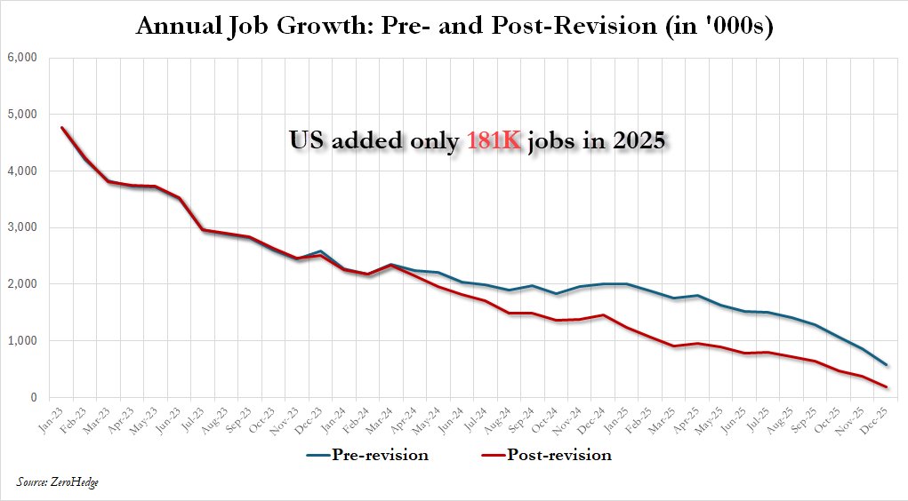 In the end, the US added just 181K jobs in 2025 (down from the pre-revision 584K)