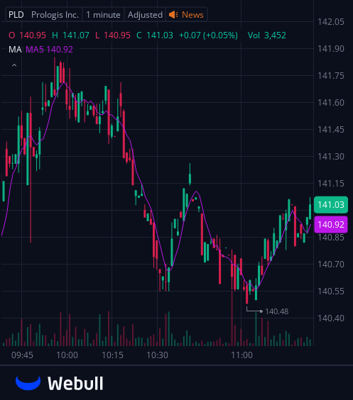 I've created a WhatsApp group specifically for $PLD  stock holders and active traders to facilitate communication, share insights, and access the latest information.
All investors are welcome to join!
Free to join:wa.me/12062269181
Reply with "stock" to join for free