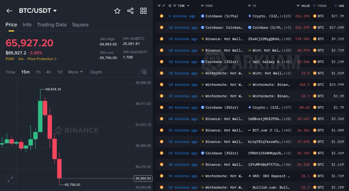 🚨 BREAKING

BILLION DOLLAR BITCOIN MANIPULATION JUST HAPPENED AGAIN!

WINTERMUTE, BINANCE, AND COINBASE PUMPED THE CHART TO LIQUIDATE SHORTS, THEN IMMEDIATELY DUMPED $2.5 BILLION $BTC WITHIN 30 MINUTES.

THIS WAS ANOTHER COORDINATED MANIPULATION TO SHAKE OUT RETAIL!!