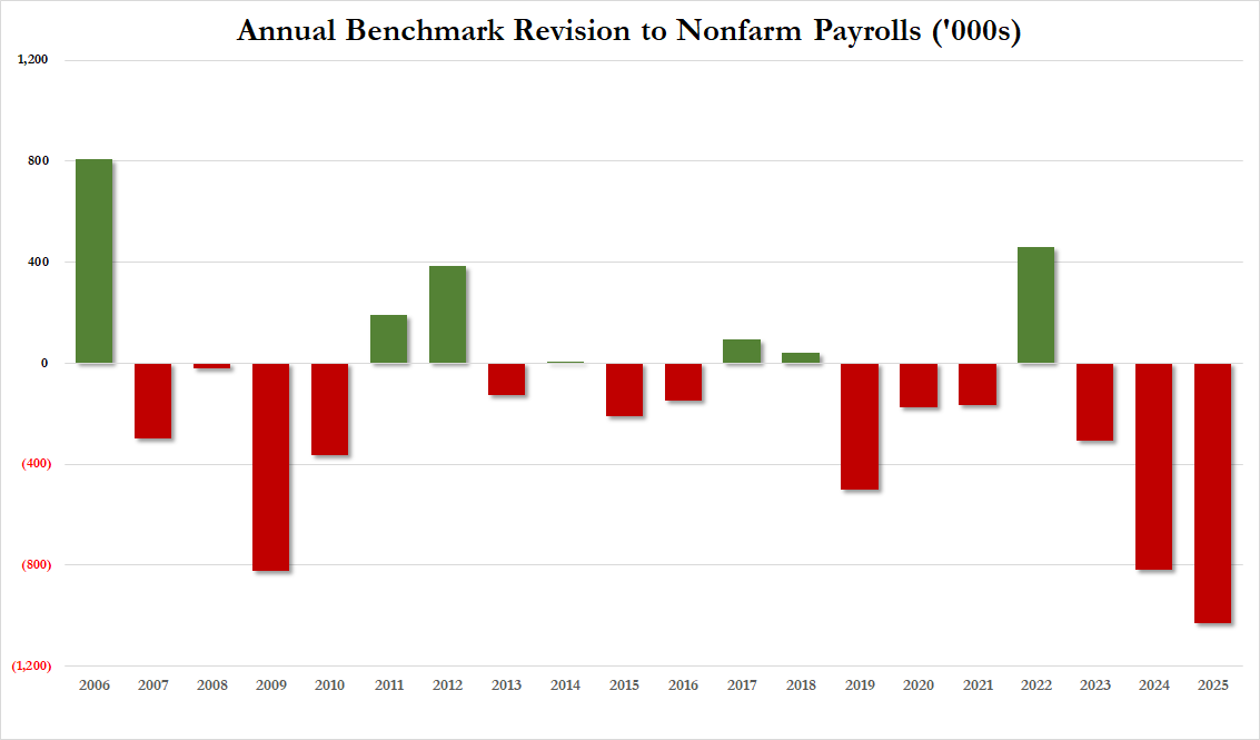 The Dept of Labor has "revised away" 2.5 million jobs in the past 6 years. 

Since 2019, every year except 2022 has seen dramatic negative jobs revisions largely due to the flawed Birth-Death model and erroneously accounting for illegal immigrants