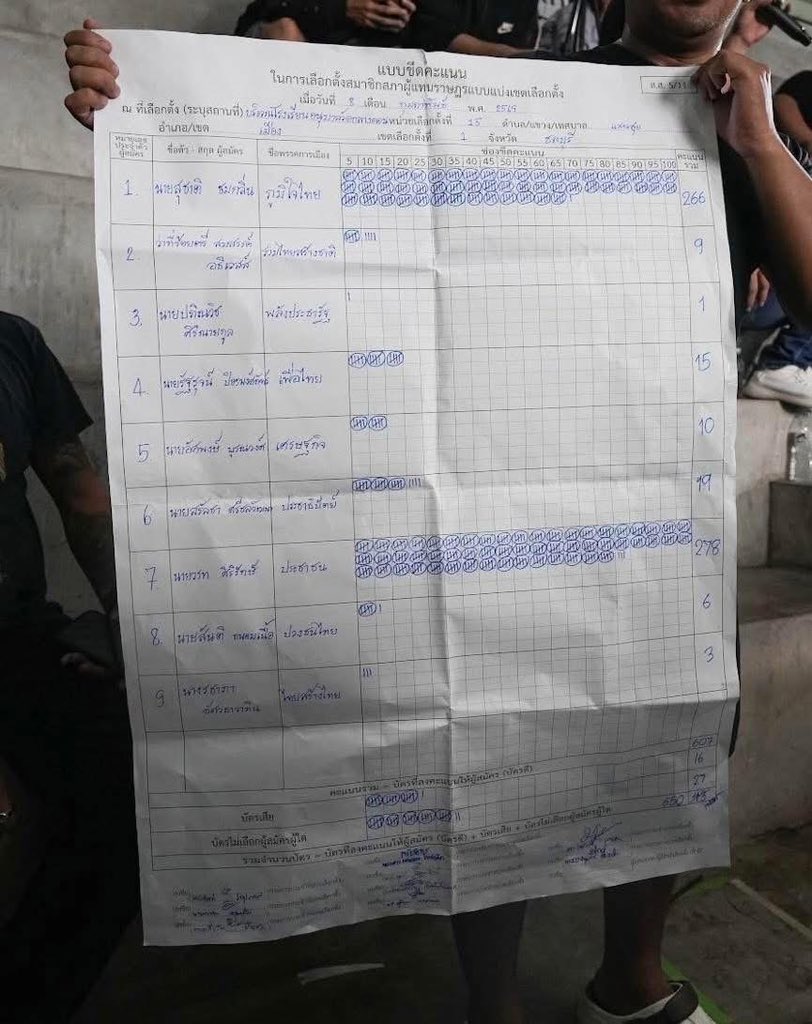 ไปรื้อค้น นำใบทดคะแนนดิบออกจากถุงรวมเอกสารของเจ้าหน้าที่ กกต. แล้วมาบิดเบือนว่านำออกจากถังขยะ สุดยอดความระยำสมควรถูกแจ้งความดำเนินคดีติดคุกให้เข็ดกันไปเลย #กกต #เลือกตั้ง69 #การเมืองไทย #เลือกตั้ง2569 #เลือกตั้ง69 #พรรคประชาชน #พรรคส้มแพ้แล้วพาล #มีส้มมีเทา