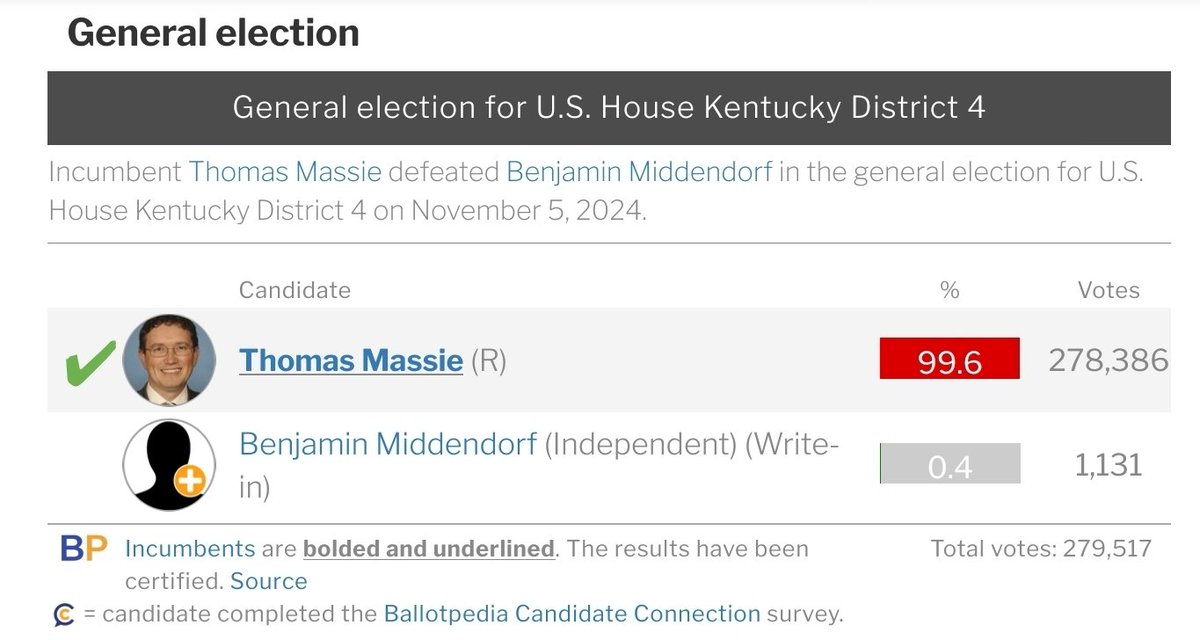 Massie literally posted North Korea numbers in his last election.