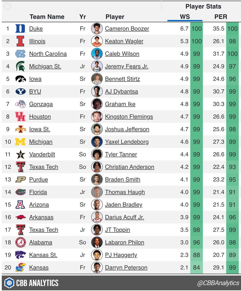 CBB Analytics tweet media