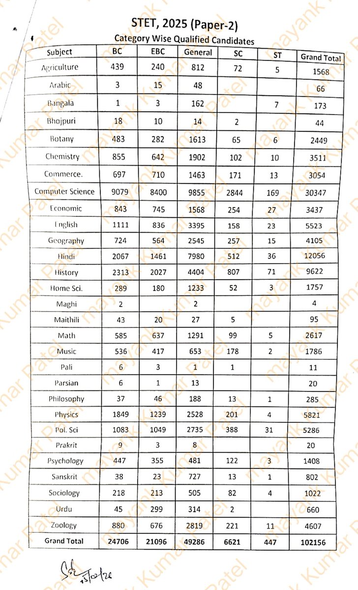 ■ माध्यमिक शिक्षक पात्रता परीक्षा (STET) 2025 अंतर्गत पेपर-01 एवं 02 में विषयवार व कोटिवार उत्तीर्ण अभ्यर्थियों की संख्या:-

■ STET पेपर -1 Total Qualified-154145

■ STET पेपर -2 Total Qualified-102156