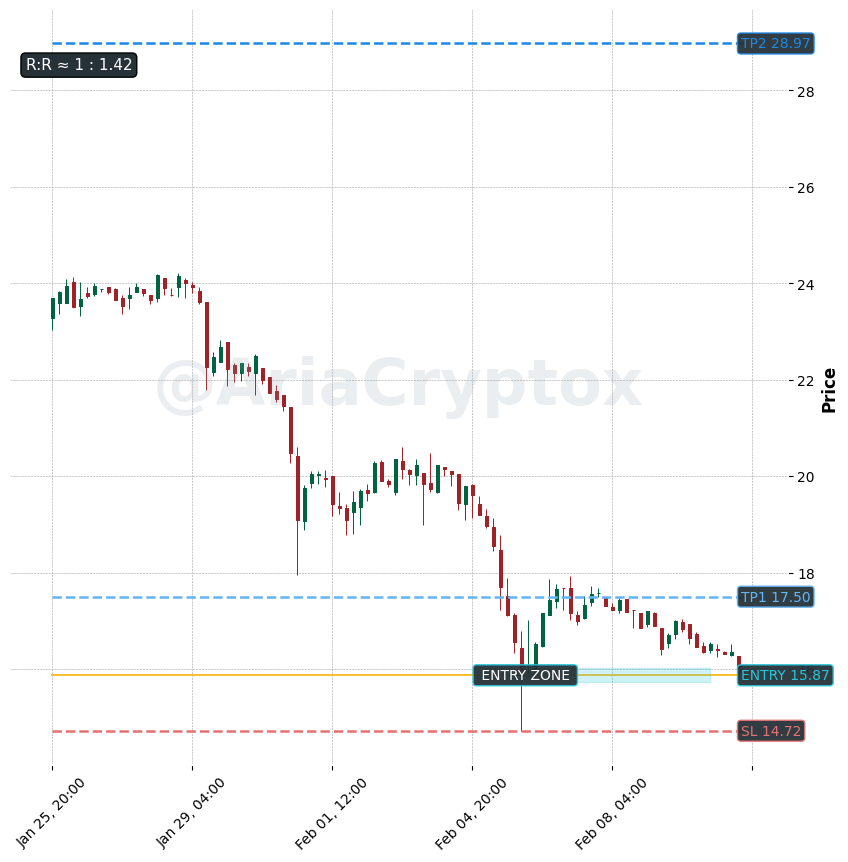 AriaCryptox's tweet photo. $COMP | 4h

🏌️‍♀️ Entry: 15.87
⛳ TP1: 17.50
⛳ TP2: 28.97
🛑 SL: 14.72

R:R ≈ 1 : 1.42
Spot setup. Levels marked on chart.

Follow @AriaCryptox for clean entries.
#crypto #COMP #KuCoin #Altcoins #PriceAction #TechnicalAnalysis https://t.co/d4oLb5rWZr