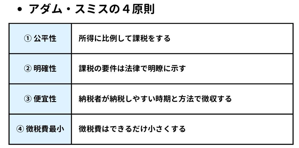 koumuinright7's tweet photo. 財政学の重要ポイントまとめ💡

試験に出るポイントをまとめましたのでチェックしてみてください✨

ライトの「財政学」講座は完全リニューアルします🔥
▶ https://t.co/IJjg2Hzb6T
✅経済事情・財政事情にも対応
✅総講義時間たったの『4時間』
✅基礎講義＋問題演習(過去問)セット

試験に出る重要な部分を厳選していますので、短時間で財政学を得点源にすることができます🔥
※１講義あたり30分なのでスキマ時間で財政学・経済事情を完成させることができます！

これから財政学を対策する方はぜひチェックしてみてください💡