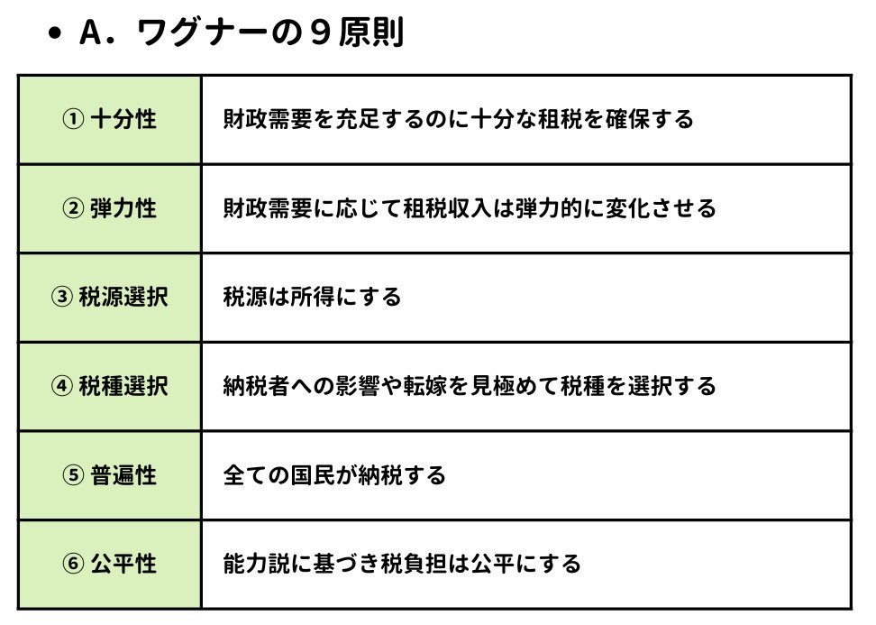 koumuinright7's tweet photo. 財政学の重要ポイントまとめ💡

試験に出るポイントをまとめましたのでチェックしてみてください✨

ライトの「財政学」講座は完全リニューアルします🔥
▶ https://t.co/IJjg2Hzb6T
✅経済事情・財政事情にも対応
✅総講義時間たったの『4時間』
✅基礎講義＋問題演習(過去問)セット

試験に出る重要な部分を厳選していますので、短時間で財政学を得点源にすることができます🔥
※１講義あたり30分なのでスキマ時間で財政学・経済事情を完成させることができます！

これから財政学を対策する方はぜひチェックしてみてください💡