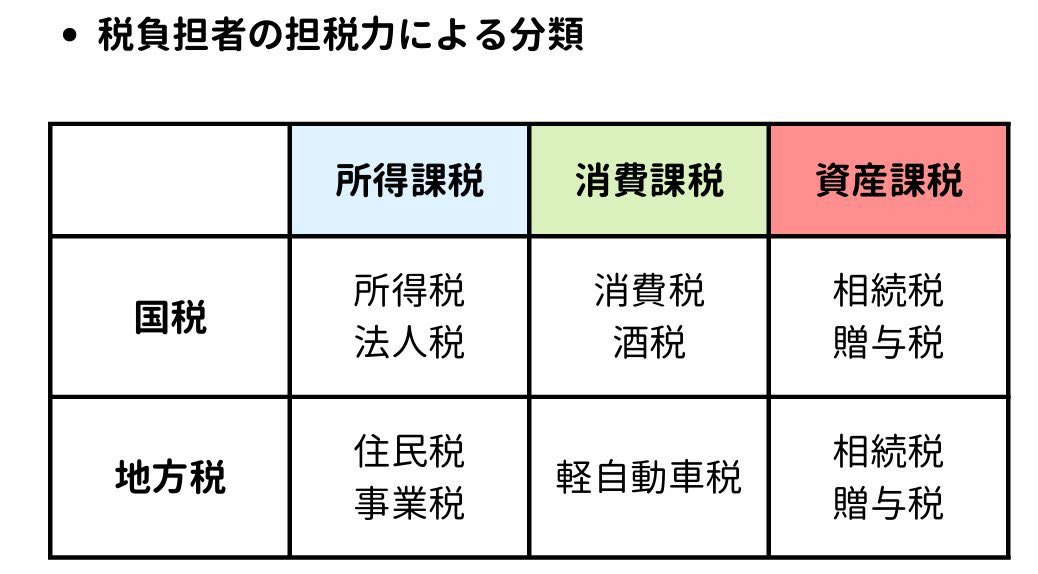 koumuinright7's tweet photo. 財政学の重要ポイントまとめ💡

試験に出るポイントをまとめましたのでチェックしてみてください✨

ライトの「財政学」講座は完全リニューアルします🔥
▶ https://t.co/IJjg2Hzb6T
✅経済事情・財政事情にも対応
✅総講義時間たったの『4時間』
✅基礎講義＋問題演習(過去問)セット

試験に出る重要な部分を厳選していますので、短時間で財政学を得点源にすることができます🔥
※１講義あたり30分なのでスキマ時間で財政学・経済事情を完成させることができます！

これから財政学を対策する方はぜひチェックしてみてください💡