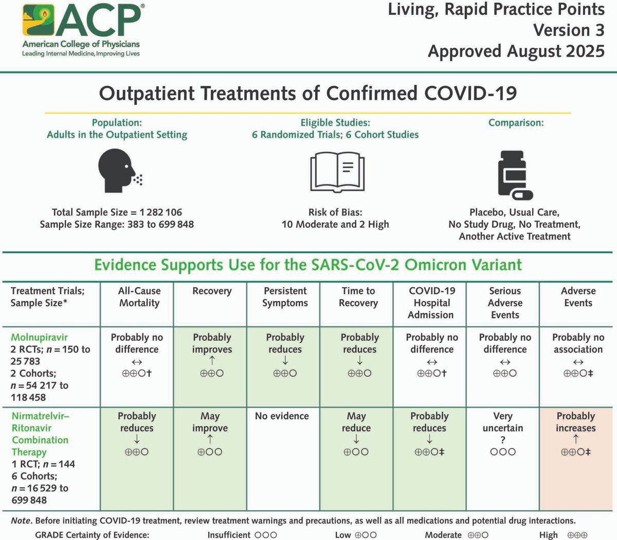 mac_anas's tweet image. Tratamiento ambulatorio de la COVID-19 confirmada en adultos sintomáticos: recomendaciones

 | Ann Intern Med

fundacionfemeba.org.ar/blog/farmacolo…