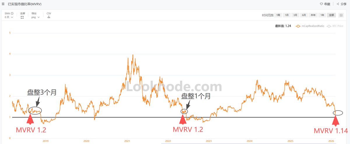 我们距离 周期底部区间 还差 最后一个急跌

我们距离 周期极端点位 还差 最后一个急跌 + 一个黑天鹅
