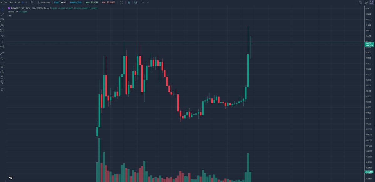 Theeban1437's tweet image. $POWER is by far the better gaming Token/TGE we've had in a while.  

Still up, despite the game preparing for the next season. 
The game is @fableborne and it's on @Ronin_Network