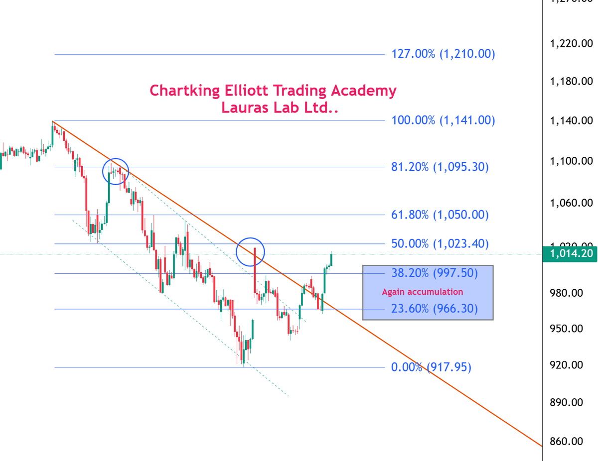 chartkingzzz's tweet image. #Technical Analysis 
Laurus Lab... !!!

Trendlines can also be drawn to illustrate accelerating or decelerating trends. An example of accelerating trendlines in a downtrend, indicating the rate-of-trend is increasing as price continues downward. The first trendline is dashed and