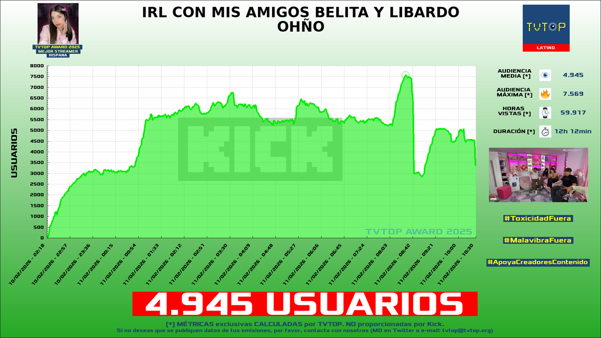 tvtop_es's tweet photo. ¡Emisiones finalizadas! Nuestros datos (media/peak) 🧐 :

🥇 🇵🇪 #Zullyy 🗣️ > 4.9K/7.6K 
🥈 🇦🇷 #LaAgusneta 🏍️⚽️ > 2.7K/4.7K 
🥉 🇲🇽 #AldoGeo 🅰️ > 2.4K/5K 
4⃣ 🇨🇺 #Staryuuki 🐰❤️ > 1.6K/1.9K 

#TVTOPAward #JustChatting #BurglinGnomes #MakeitMeme https://t.co/giUrEv0jyC