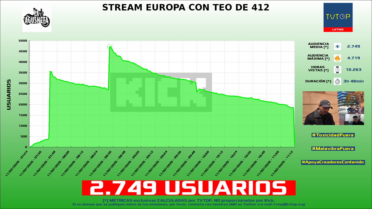tvtop_es's tweet photo. ¡Emisiones finalizadas! Nuestros datos (media/peak) 🧐 :

🥇 🇵🇪 #Zullyy 🗣️ > 4.9K/7.6K 
🥈 🇦🇷 #LaAgusneta 🏍️⚽️ > 2.7K/4.7K 
🥉 🇲🇽 #AldoGeo 🅰️ > 2.4K/5K 
4⃣ 🇨🇺 #Staryuuki 🐰❤️ > 1.6K/1.9K 

#TVTOPAward #JustChatting #BurglinGnomes #MakeitMeme https://t.co/giUrEv0jyC